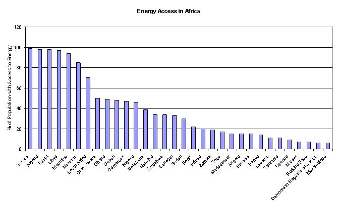 Energy access in Africa